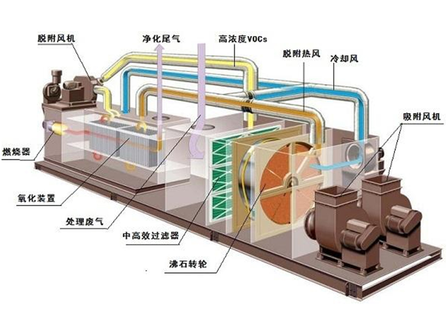 沸石转轮浓缩吸附装置